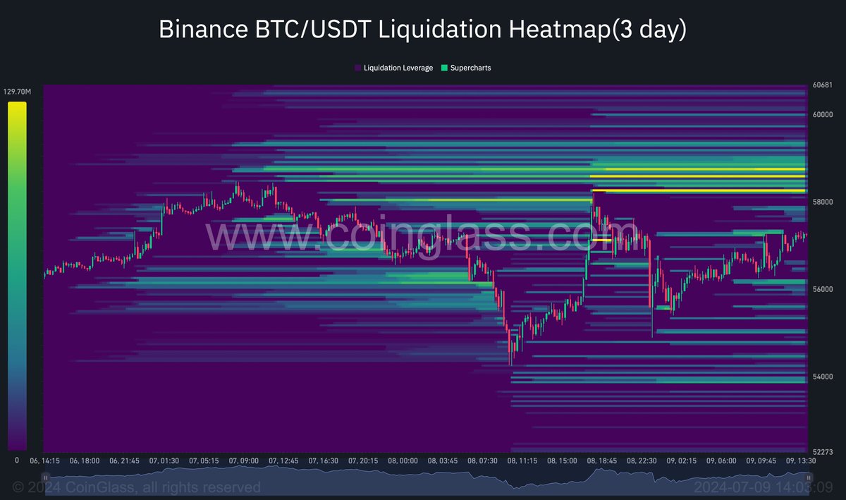 0xEconomist's tweet photo. #Bitcoin Liquidation Maps

It seems the Casino will attempt to liquidate the first short cluster starting at $58,300 and up to $59,200. The question is, after that? Germany is still selling, while most of Mt. Gox creditors are waiting to receive their payments. https://t.co/j929z7WnWK