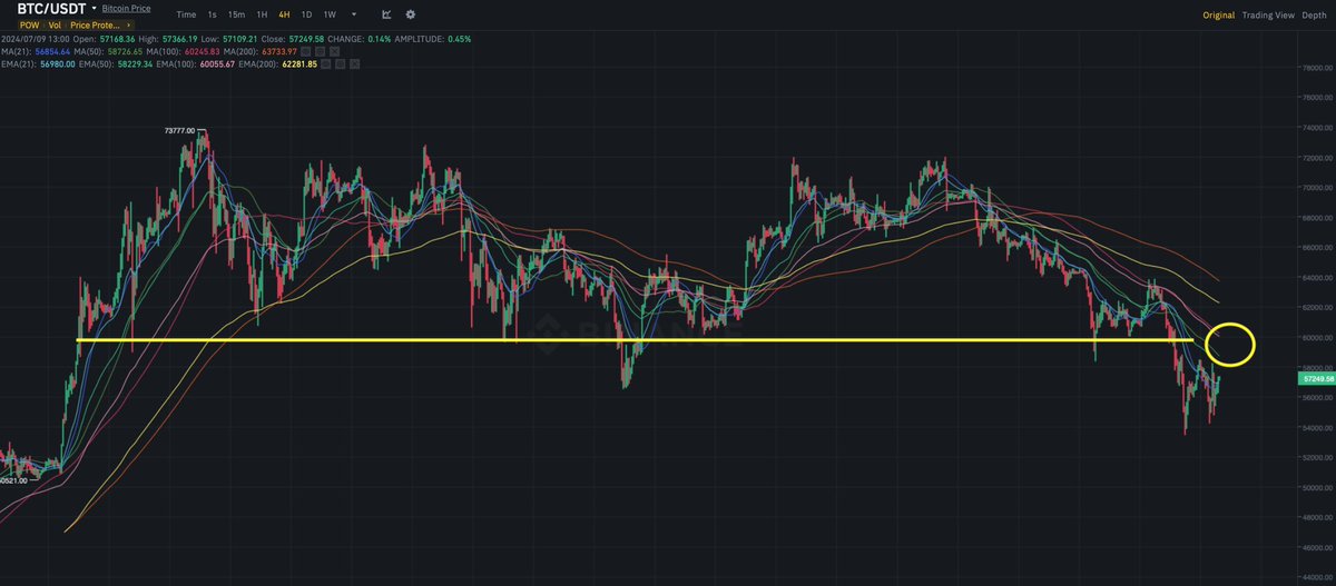 0xEconomist's tweet photo. #Bitcoin Liquidation Maps

It seems the Casino will attempt to liquidate the first short cluster starting at $58,300 and up to $59,200. The question is, after that? Germany is still selling, while most of Mt. Gox creditors are waiting to receive their payments. https://t.co/j929z7WnWK