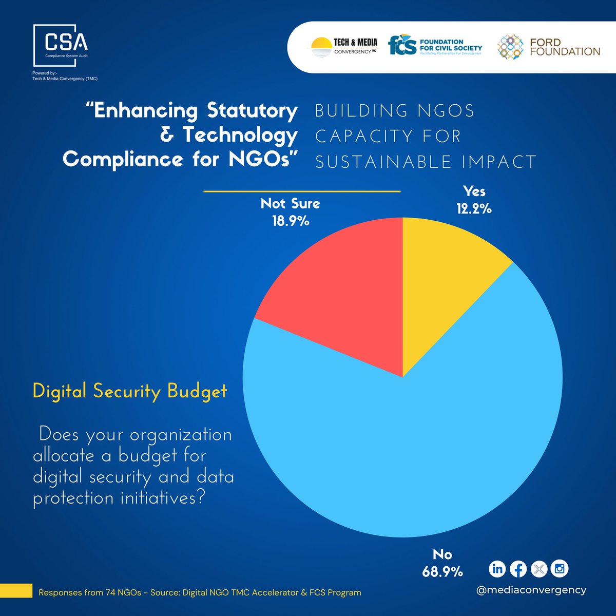 Is your #NGO aware that Technology Aspects such as #DataProtection and Digital Security require its budget?

~ Align it in the Budget Projections 
~ Align with the Key requirements 
~ Ensure you have capacity
~ Design Techno-Centric Programs

#ComplianceTZ #DigitalNGO