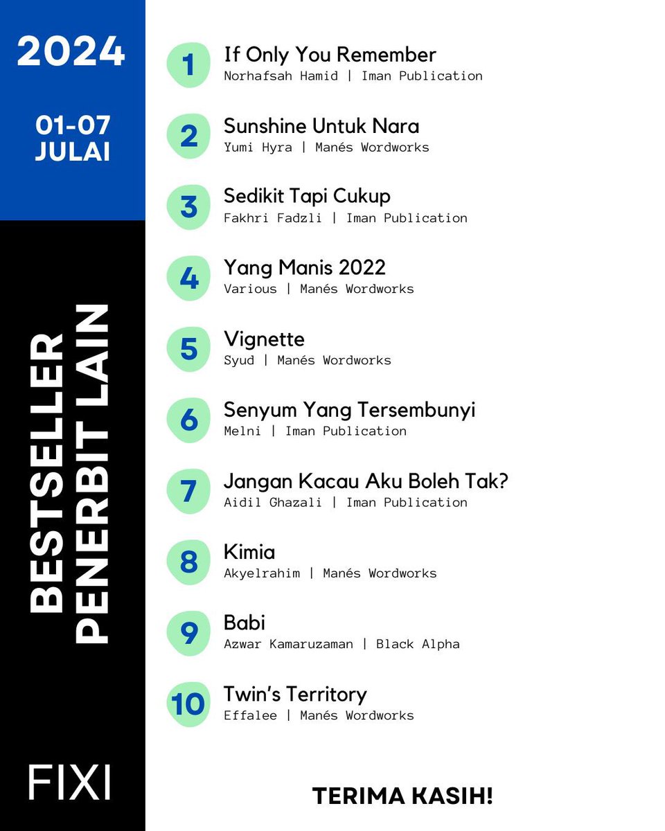 KedaiFixi's tweet image. 10 #Bestseller Fixi &amp;amp; Penerbit Lain sepanjang minggu lepas. Terima kasih! #3BukuFixiRM65 @abstrakim @IsmiFaIsmail @yo_sapit @AriffAdlyyy @imanpublication @ManesWordworks @blacxalpha