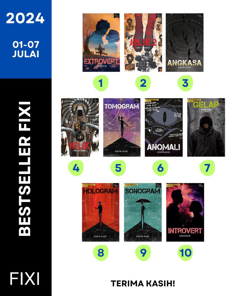 KedaiFixi's tweet image. 10 #Bestseller Fixi &amp;amp; Penerbit Lain sepanjang minggu lepas. Terima kasih! #3BukuFixiRM65 @abstrakim @IsmiFaIsmail @yo_sapit @AriffAdlyyy @imanpublication @ManesWordworks @blacxalpha