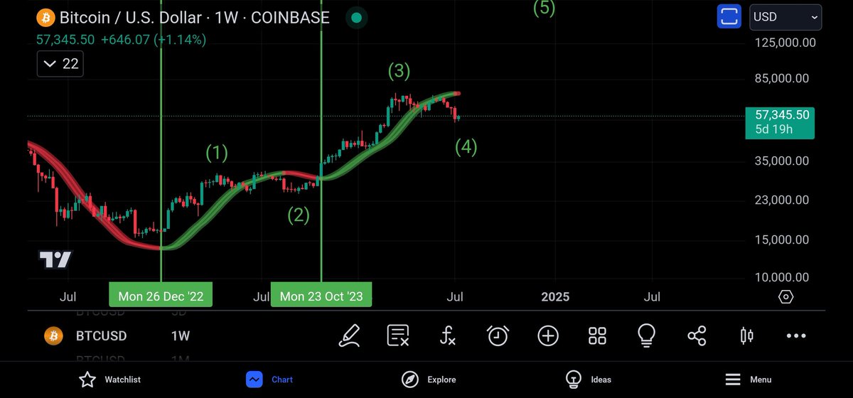 Good morning from Germany CKC, This still remains my primary expectation for #bitcoin    unless we see something in this chart stay tuned!! 

The #CoinsKidLifeline has now flipped red on the weekly for #bitcoin    

The next time we see this flip green I'll holla at you 👍