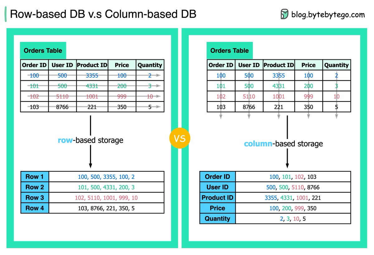 sahnlam's tweet image. Row-based or Column-based? Why Database Structure Matters

Databases come in two fundamental structures: row-based or column-based. This crucial decision determines how your data is stored – in rows or columns. The performance and scaling implications are significant.…