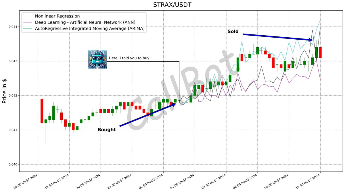 CallBotCrypto's tweet photo. +4.1% predicted on #STRAX! #LFG
Unlock new paradigms of trading with AI-powered insights! 🔐
#stratisplatform
#GM #nfts #bot #CryptoTwitter #NFT #KEY
https://t.co/YHrs3uGzx3 https://t.co/e7uBAUeUVR