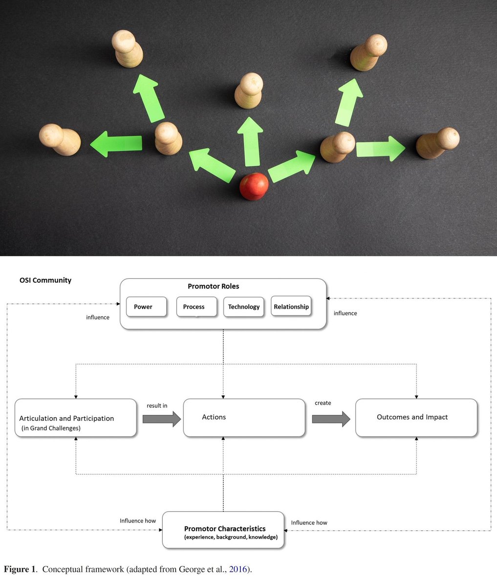 📯 How do promotors influence Open Social Innovation (OSI) initiatives in response to a grand challenge (GC)?

- by <a href="/gillbbarrett/">Gill Barrett</a> and Lawrence Dooley <a href="/CUBSucc/">Cork University Business School (CUBS)</a> <a href="/UCC/">UCC Ireland</a> 

#OpenAccess : onlinelibrary.wiley.com/doi/full/10.11…

#grandchallenges #rndmgmt #openinnovation #orchestrator