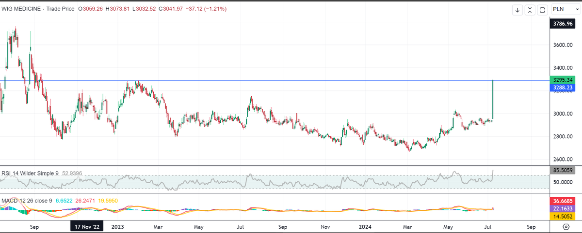 BMmBanku's tweet photo. #Celon Pharma zyskała wczoraj ponad 40% przy bardzo wysokich obrotach.
Wig-Leki podążył za tym ruchem.
#eMakler #mInwestor