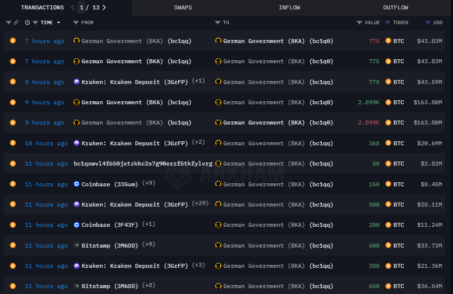昨天德国政府转出16039BTC，没卖完，又转回3673，现在还剩27461。形态很底部了，空头势能尾声，其实市场对这个已经免疫了。下午3点第一笔，1000个，吃掉这点卖盘不就洒洒水？原地爆拉。谁能想到后续的疯批剧情？最怕碰上这种疯子。强烈看多又不敢做多，怕今天再来一出。不敢做多的底部区间，垃圾时间。