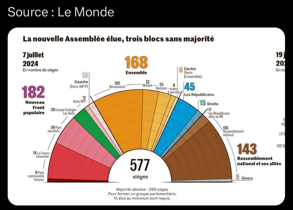 emax75's tweet photo. Nous avons voté majoritairement pour élire des démocrates. Ces députés modérés vont ils laisser leur voix à des gueulards excités ? Mesdames, messieurs les députés faites vous entendre ! Unissez-vous contre les extrêmes ! https://t.co/grnWnv8H0X