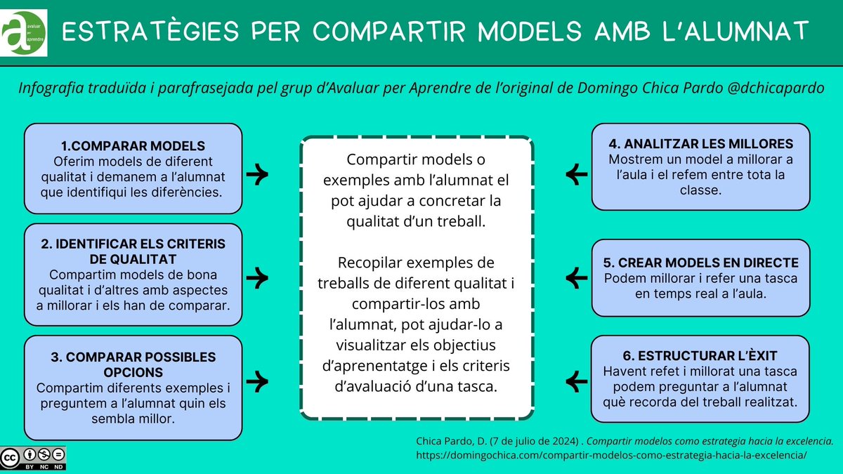 🟢Estratègies per compartir models amb l'alumnat
Infografia elaborada pel grup d'<a href="/RosaSensatAxA/">AvaluarPerAprendre</a> traduïda i parafrasejada de l'original de <a href="/dchicapardo/">Domingo Chica Pardo</a> 
domingochica.com/compartir-mode…