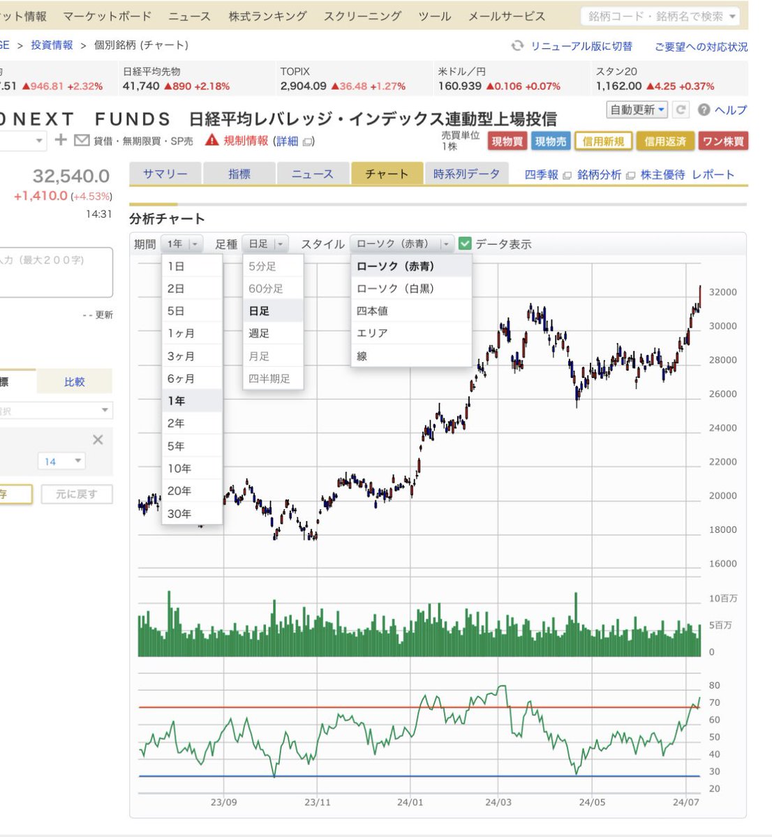nicocat3's tweet photo. 次に日経レバRSIが30付近に来るのはいつだろう。
次のチャンスが来るまでボーっとしています。
今までお金ばかり追う生活で夜間から朝まで睡眠も少なかったので今年はゆったり過ごしている。
RSIチャンスの時だけ入ってもパフォーマンスがほとんど変わらない事に気付きました。無駄な労働辞めました。 https://t.co/H6ABNH3NzR