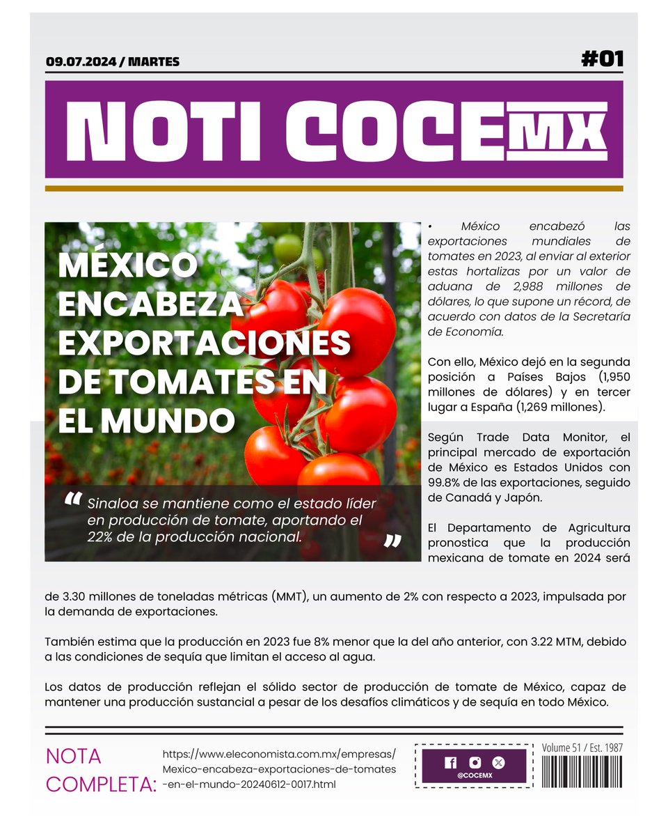COCEMX's tweet photo. México encabezó las exportaciones mundiales de tomates en 2023, al enviar al exterior estas hortalizas por un valor de aduana de 2,988 millones de dólares, lo que supone un récord, de acuerdo con datos de la Secretaría de Economía.
#LlegóLaHoraDeCrecer #México #Tomates #Economía https://t.co/TDbYkNCjK4