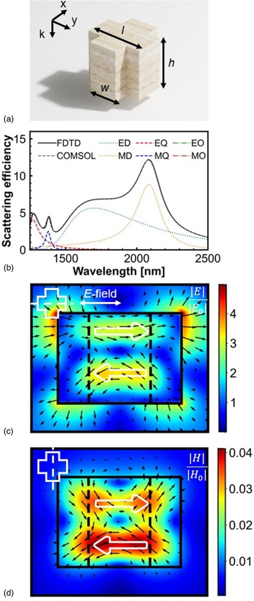apexjjap's tweet photo. [SPOTLIGHTS2022]
Angle-insensitive Huygens' metasurfaces of quadrupole modes
2022 Appl. Phys. Express 15 122003

https://t.co/sLlVhoA7VD

Spotlights
https://t.co/OIVNMnKhz5

#APEX
#Physics
#Spotlights
#Huygens
#metasurface
#quadrupole https://t.co/RetmZ3JeHt
