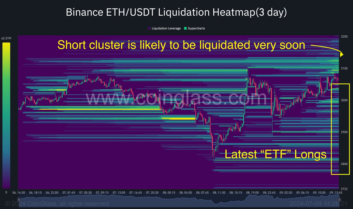 0xEconomist's tweet photo. #ETH Liquidation Maps

The ETFs will get approval soon. The question is, what kind of price action are we going to see? I'm expecting a quick pump to take short clusters up to $3,500, but the Casino might not allow profitable long positions for too long. A Pump &amp; Dump ? https://t.co/adk3hFOq6s