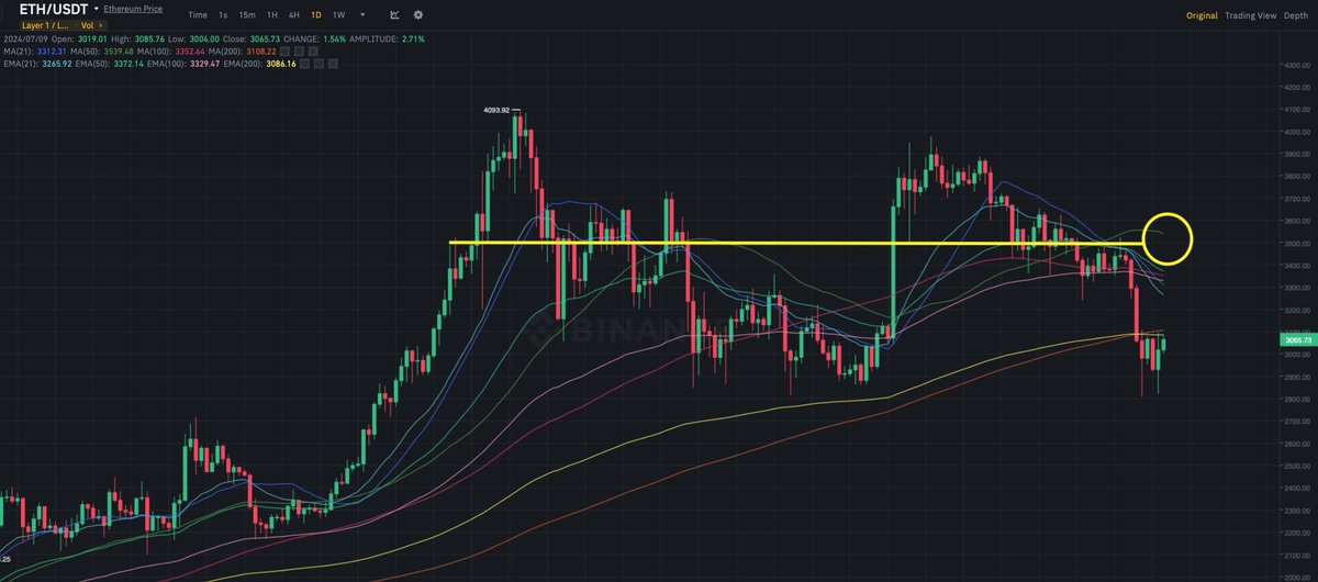 0xEconomist's tweet photo. #ETH Liquidation Maps

The ETFs will get approval soon. The question is, what kind of price action are we going to see? I'm expecting a quick pump to take short clusters up to $3,500, but the Casino might not allow profitable long positions for too long. A Pump &amp; Dump ? https://t.co/adk3hFOq6s