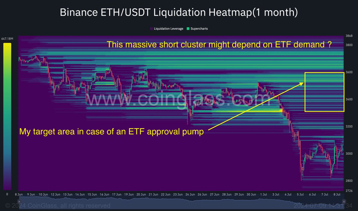 0xEconomist's tweet photo. #ETH Liquidation Maps

The ETFs will get approval soon. The question is, what kind of price action are we going to see? I'm expecting a quick pump to take short clusters up to $3,500, but the Casino might not allow profitable long positions for too long. A Pump &amp; Dump ? https://t.co/adk3hFOq6s