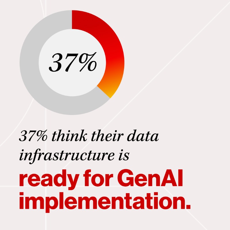 HitachiVantara's tweet photo. 🔍📊 The report is in 📄 In partnership with @ESG_Global, we surveyed 800 #IT leaders to shed light on enterprise #GenAI and top barriers to successful adoption. 
 
Click through ➡️ for a glimpse into the eye-opening findings &amp; get the full survey results: https://t.co/FwZIgF1VZa