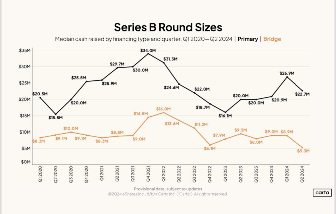 frankdesvignes's tweet photo. For #Founders and #VentureCapital Useful Q2 2024 data points on Series B Valuations and round sizes to keep in mind when doing a Series B 📈 State of Private markets @cartainc #fundraising #seriesB #Growth #latestage @TrueGlobalVCs https://t.co/nyV2n0Bc9S