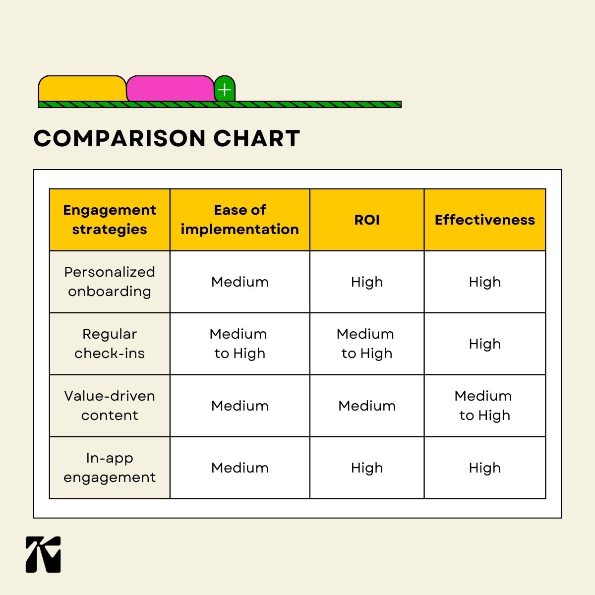 KaleCopilot's tweet photo. Customer engagement is the key to driving retention and growth in B2B SaaS. 

Let's dive into various engagement strategies, comparing their ease of implementation, potential ROI, and overall effectiveness. 🚀 

#B2BSaaS #CustomerEngagement #CustomerSuccess https://t.co/wtGMHeNR8d