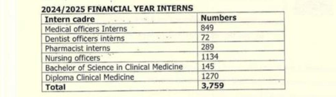 CS_Koskey's tweet photo. When we tell MOH to post all medical interns, we mean they must post 3759 interns plus the 500 may series clinical officer interns as per the job groups established by psc. Discriminating against the clinical officer interns and nurses is incompetence.
#PostallBSC.COIs
#OccupyMOH https://t.co/3QZUqzjTxm