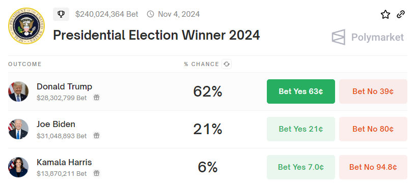 roundtripperr's tweet photo. Why @Polymarket is the most accurate metric to gauge US election sentiment👇

It's no secret that forecasts from different news outlets will swing in favour of their own agendas. @foxnews may have you believe Trump is almost guaranteed to win, or @CNN may say Biden is still ahead https://t.co/GhuEeCVsGq