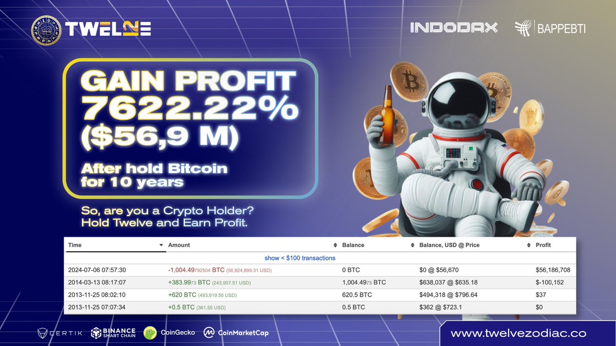 A Crypto Holder just win Big
Gain Profit 7622.22% or $56,9M for holding his bitcoin for 10years. 

Here is the news : 
x.com/lookonchain/st…

So are you Crypto Holder as well?
Hold Twelve and Earn Profit

Cheers