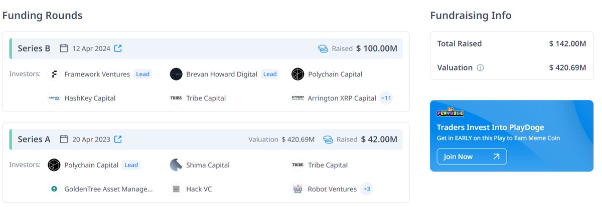 johncoffeekoin's tweet photo. Lý do mình bullish Berachain và nghĩ đây là kèo airdrop tốt dành cho anh em làm testnet
1. Dự án gọi vốn lớn nhất nhì ở thời điểm hiện tại

2. Pool thưởng có thể sẽ chia ra làm nhiều mục khác nhau: ví dụ như hold NFT, Phase 1, Phase 2, Galxe, mình check trên web Berachain thì còn có mục Quest nhưng họ chưa cho ra mắt. Phase 2 hiện số ví tham gia ít hơn phase 1 nên mình tham gia ở phase này, và tập trung vào phần kiếm BGT.

Tại sao mình khẳng định làm testnet có airdrop, thì ở phần Terms of Service của dự án cũng có công bố sẽ thưởng token mainnet cho người tham gia testnet 

3. Làm hoàn toàn free, trừ cái vụ faucet cần hold ETH trên mạng Ethereum ra thì làm không mất chi phí gì hết. Mỗi ngày anh em tốn tầm 5-10p làm testnet thôi nhưng cơ hội lụm lại airdrop cực kì lớn.

Bài viết hướng dẫn mình cũng đã cung cấp:
https://t.co/SJZzs7xLUv

Mình chia sẻ thêm vài link này để anh em tham khảo thêm:
Check số dư BGT của anh em, vào đây xong điền địa chỉ ví:
https://t.co/Na5DG1uaAs

Check holder BGT
https://t.co/QbOfLyDbNp
Mấy ví đầu là của dự án hoặc protocol.

Mình chỉ suy đoán BGT là tiêu chí để airdrop trong phase 2, nên không có gì là chắc chắn. Nếu anh em đã kiếm được BGT, tức là anh em đã tương tác rất sâu với hệ sinh thái Berachain rồi, cơ hội lụm được airdrop cũng rất cao. Chúc anh em thành công.