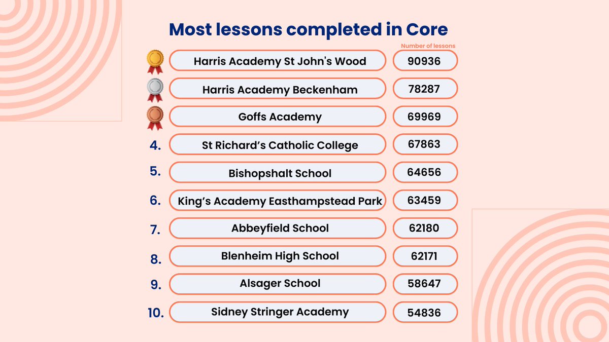 Bedr0ckLearning's tweet photo. 🎉 Congratulations to our top 10 schools for their learners' amazing completion of Bedrock Core lessons! 🎓📚 Your dedication to implementing Bedrock is truly inspiring. Keep unlocking academic potential! 🌟 #BedrockLearning #SchoolSuccess #Education https://t.co/5o4X7DEj8X