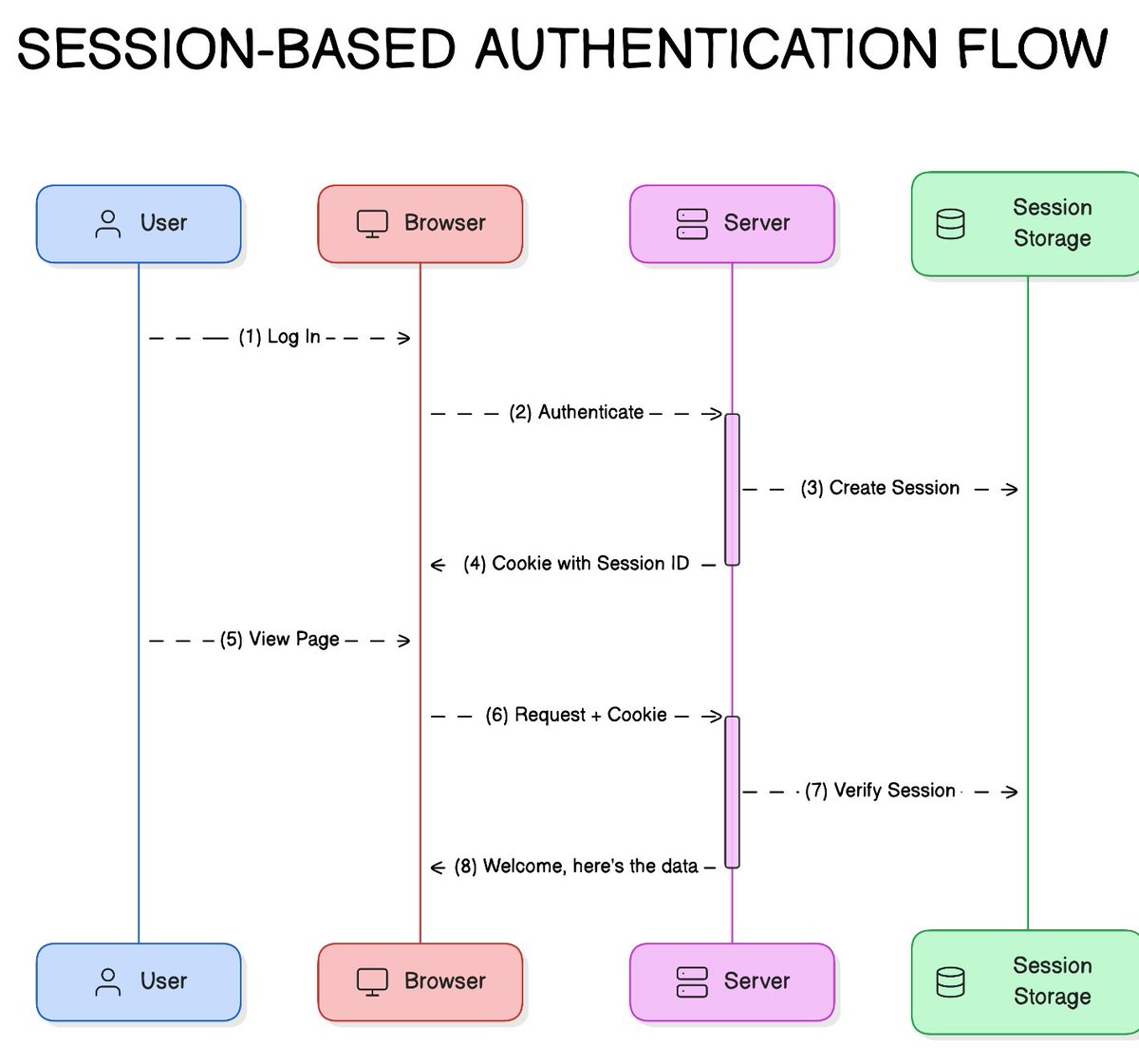 ProgressiveCod2's tweet photo. I asked this question to 11 candidates and only 3 managed to answer:

“What’s the difference between Session-based authentication and JWTs?”

The rest of the candidates just dropped some basic keywords and got things mixed up.

But why did I ask this question?

Because the candidates mentioned that they implemented Sessions and JWTs in their projects.

So it was a good follow-up question to judge whether they knew what they claimed.

In this case, the interviewer isn’t usually expecting a perfect answer unless it’s not an API Security Engineer role or something like that.

But a basic understanding of these concepts can boost your chances.

Here are a few important points that can help you answer this question:

✅ Session-Based Authentication

In this approach, you store the session information in a database or session store and give a session ID to the user.

For the user, it’s similar to just getting the Ticket ID of their flight. All other details are stored in the airline’s database.

Here’s how it works:

- The user makes a login request and the frontend app sends the request to the backend server

- The backend creates a session using a secret key and stores the data in session storage

- Then, the server sends a cookie back to the client with the unique session ID

- The user makes a new request to view another page and the browser sends the session id along with it.

- The server verifies the user using this ID.

✅ JWT-based Authentication

In the JWT-based approach, you don’t store the session information in the session store.

The entire information is available within the token.

It’s like getting the flight ticket along with all the details available on the ticket but encrypted.

Here’s how it works:

- The user makes a login request and it goes to the backend server

- The backend server verifies the credentials and issues a JWT. The JWT is signed using a private key. No session storage is involved.

- The JWT is passed to the browser using a cookie.
For every subsequent request, the browser sends the cookie with the JWT

- The server verifies the JWT using the secret private key and extracts the user info.

✅ What’s the better approach - Session or JWTs?

In a general sense, you can give the favorite answer of every software engineer.

“It depends”

JWTs offer some cool benefits when compared to sessions such as:

- No separate storage

- Easier to scale the client and server

But JWTs also have some disadvantages:

- Invalidating a JWT is not easy. With session, you can simply delete them from the session store.

- The data in the JWT can become stale

- The JWTs aren’t exactly small when it comes to size

Ultimately, the choice depends on the security requirements of your application.

If you can confidently explain this much, you are already ahead of many candidates.

Of course, there can be several additional follow-up questions.

👉 So - what other points do you think can be added to boost a candidate's chances?