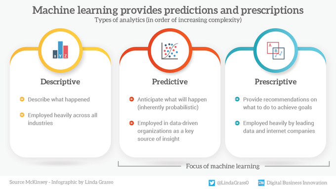 energy40news's tweet photo. Machine learning predictions and prescriptions - Here's the description of different types of analytics, in order of increasing complexity. Data By >> @McKinsey °°° #Infographic by @LindaGrass0 &amp; @antgrasso #MachineLearning #Analytics #ArtificialIntelligence #Tech #4IR https://t.co/rRz8t0EaMz