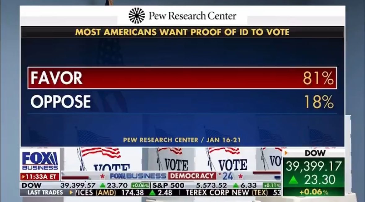 alx's tweet photo. 81% of Americans want proof of U.S. citizenship to vote.

The Biden White House and Democrats are ignoring their people. https://t.co/OLzFucw7g2