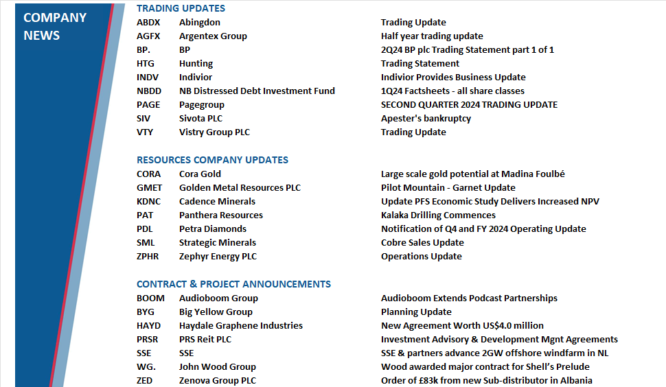 prog_res's tweet photo. We also have updates from:
Trading updates: #ABDX #AGFX #BP. #HTG #INDV #NBDD #PAGE #SIV #VTY
Resources company updates: #CORA #GMET #KDNC #PAT #PDL #SML #ZPHR
Contract & Project announcements: #BOOM #BYG #HAYD #PRSR #SSE #WG. #ZED
#LSE #AQSE #AIM #stocks #shares #investing #stockmarkets #equities