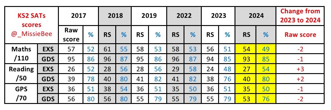 KS2 SATs “pass marks”

Maths - 54/110
Reading - 27/50
GPS - 35/70