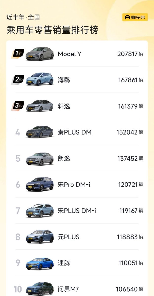 Tslachan's tweet image. $TSLA 🇨🇳
NEWS: Model Y has become the best-selling new energy vehicle in China in the first half of the year. 

It was 203,900 in the first half of 2023 and 207,817 this year. It is doing quite well despite fierce competition.