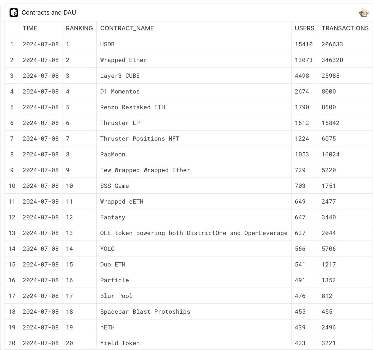 As of today, <a href="/SSS_HQ/">Super Sushi Samurai Reloaded | SSS</a> is ranked #10 of all contracts on <a href="/blast/">Blast</a> in terms of daily active users (DAU), and ranked #1 in the gamefi category.   

We still have a long way to go, and we are excited about the upcoming game updates!  

flipsidecrypto.xyz/sssstatistic/b…