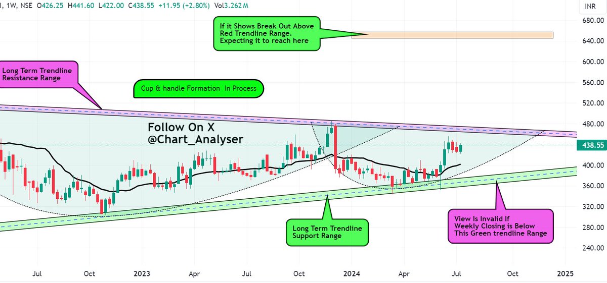 Chart_analyser's tweet photo. Long Term Chart Analysis Sr. No. 5      

Stock Name - Balarampur Chini    

Time Frame- Weekly Chart      

CMP - Rs. 438      

Possible Chart pattern Formation in Process - Cup & Handle      

Upside Levels If Break above Red Trendline -   
1. Rs. 645 to 658  

What's your target for this stock?  Comment Below.        

Like, Re-tweet and follow for more such chart analysis.               

Note: - Tweet is for Educational Purpose and not buy/sell recommendation.

  #StocksToWatch #stocks #StocksInFocus #Multibagger #BREAKOUTSTOCKS #breakoutsoon #StockMarket #StockMarketindia #StockMarketUpdate #StocksToTrade #nseindia #bseindia #StocksToTrade #balarampur_chini #StockToWatch #Multibagger #multibaggers