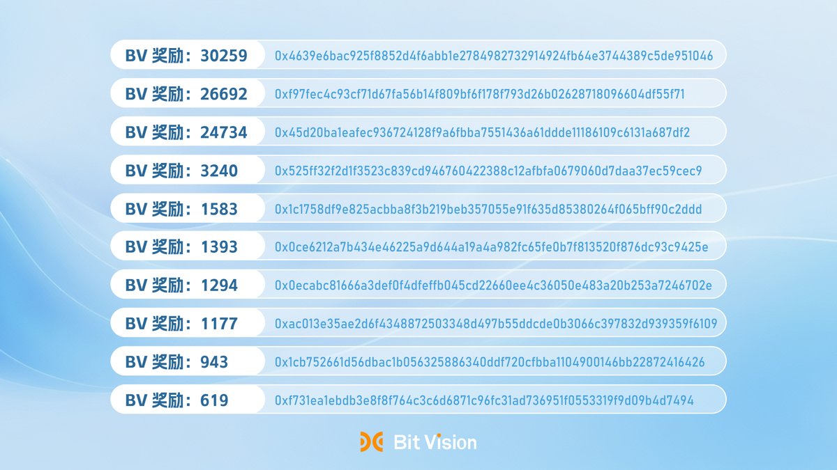 BitVisions's tweet photo. The USDT cross chain activity has ended, and BV rewards have been distributed. The following are the hashes and quantities distributed. Congratulations to the users who have received the rewards！ https://t.co/uKglzXNEqa