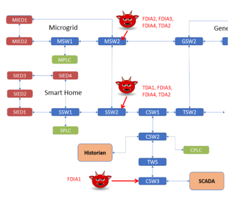 daisuke_mashima's tweet photo. Our paper on a #cybersecurity #dataset for #smartgrid intrusion detection research is accepted to appear at IEEE #SmartGridComm 2024. It elaborates the high-fidelity dataset with realistic attack traces collected from #SUTD's #EPIC testbed. Congratulations, Heng Chuan & Adeeb! https://t.co/BcoiE2tIwz