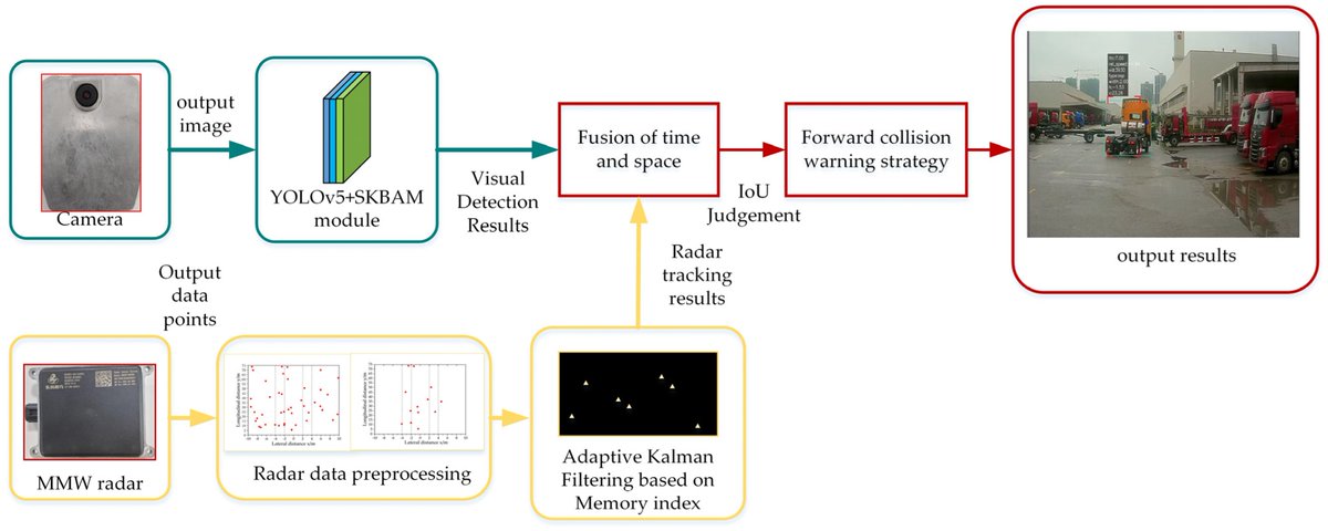 Sensors_MDPI's tweet image. Forward Collision Warning Strategy Based on Millimeter-Wave Radar and Visual Fusion
mdpi.com/1424-8220/23/2…
#collisionwarning #Kalmanfilter #millimeterwaveradar #sensorfusion #YOLOv5