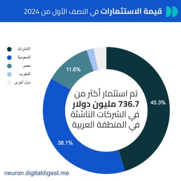 استثمار 736.7 مليون دولار في 248 شركة عربية ناشئة بالنصف الأول من 2024