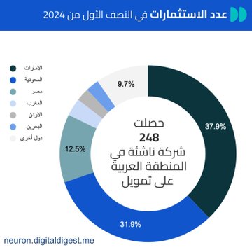 استثمار 736.7 مليون دولار في 248 شركة عربية ناشئة بالنصف الأول من 2024