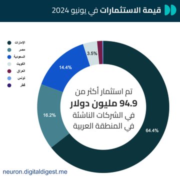 استثمار 736.7 مليون دولار في 248 شركة عربية ناشئة بالنصف الأول من 2024