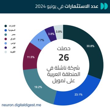 استثمار 736.7 مليون دولار في 248 شركة عربية ناشئة بالنصف الأول من 2024