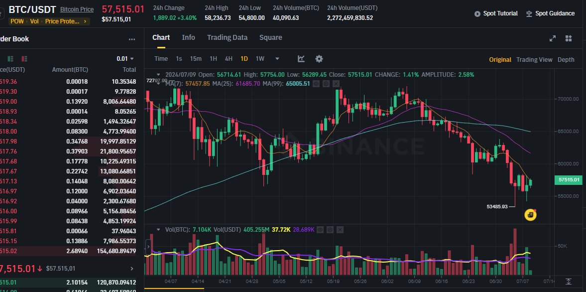 ced2k23's tweet photo. 🚀 #Bitcoin im Aufwind! Aktuell bei 57.515,01 $ mit einer 24h-Änderung von +3,40%! 📈 Wird dieser bullische Trend anhalten? Spannende Zeiten für alle #Krypto-Enthusiasten! #BTC #BitcoinPreis https://t.co/rbj9daWxca