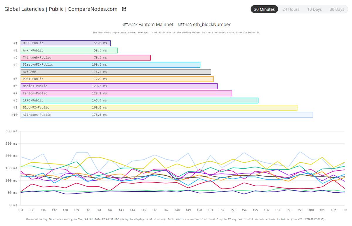 CompareNodes's tweet photo. TOP 10 Global public endpoints for @FantomFDN Mainnet are provided by:
1. @drpcorg
2. @ankr
3. @thirdweb
4. @BlastAPI
5. @BuildWithGrove
Check other real-time latencies here:
https://t.co/E59ysf5q1g
#RPClatency #Fantom #Web3 #CompareNodes https://t.co/VMQcDRjKVW