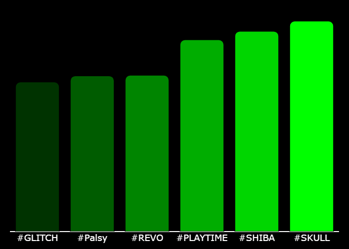realmarketsapp's tweet photo. 💎 #XTrending Hourly Rankings 💎
🥇 #SKULL @wolfskull_ERC
🥈 #SHIBA @Americanshib
🥉 #PLAYTIME @playtimepepe
4⃣ #REVO @RevomonVR
5⃣ #Palsy @PalsyOfficial
6⃣ #GLITCH @MoneyGlitch_CTO
⚡️ @GetXTrending ⚡️ https://t.co/bLdYZCRuZz
