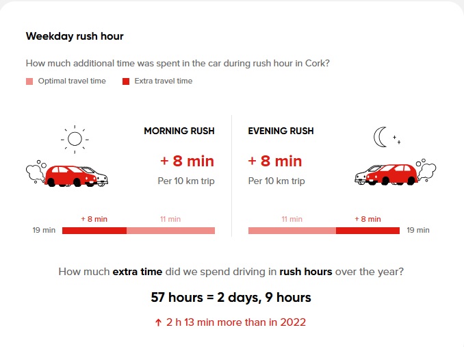 Cork Traffic Gridlock (@cork_gridlock) on Twitter photo Attention <a href="/corkcitycouncil/">Cork City Council</a> Commuters are at their wit's end! The new road layout seems to be causing significant gridlock, especially during rush hour. TomTom data reveals a shocking increase - drivers spent an extra 57 hours stuck in traffic this year compared to 2022. That Attention <a href="/corkcitycouncil/">Cork City Council</a> Commuters are at their wit's end! The new road layout seems to be causing significant gridlock, especially during rush hour. TomTom data reveals a shocking increase - drivers spent an extra 57 hours stuck in traffic this year compared to 2022. That
