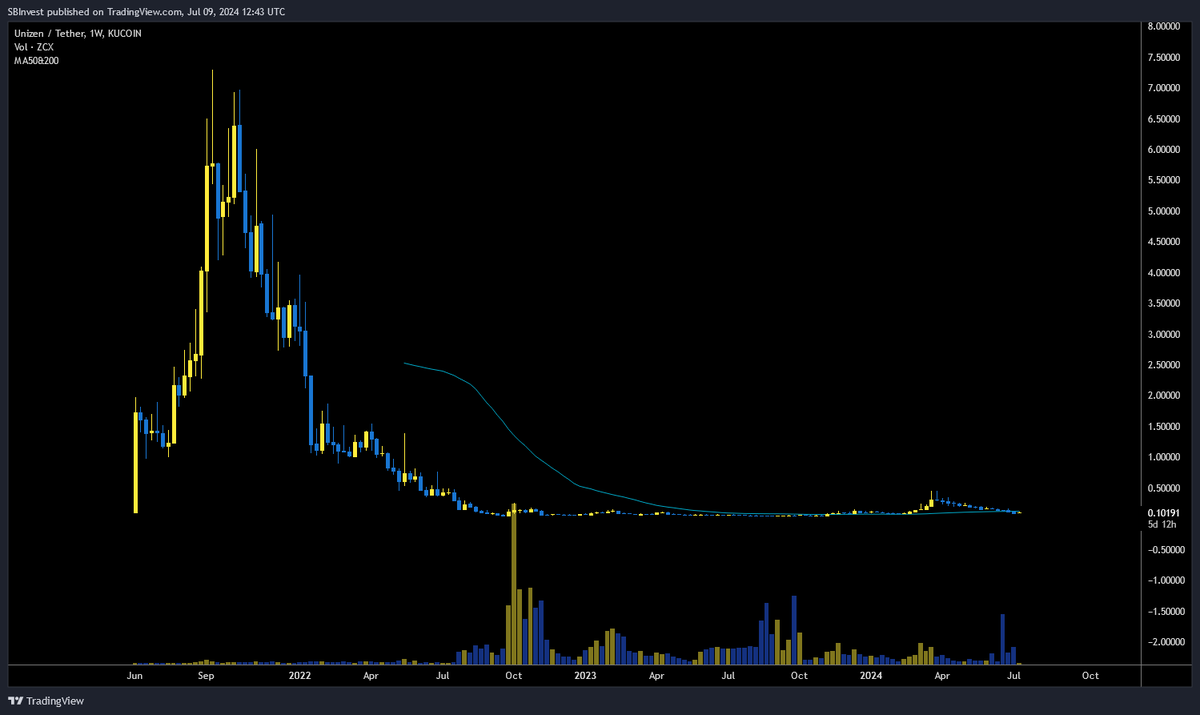 SilverBulletBTC's tweet photo. $ZCX 💎

@unizen_io is a sleeping giant 

You are not ready for what is coming in the next 12 months 🔥 https://t.co/R16mx3unk1