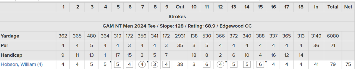 mglbill's tweet image. The one thing about tournament golf that keeps me awake after missing a cut is the simplicity of the solution.

It's not the course, the greens, the weather, your opponents or your teammate.

It's me.

Just. Play. Better.

Love the @officialGAM Net Team. 

#nextyear #golower