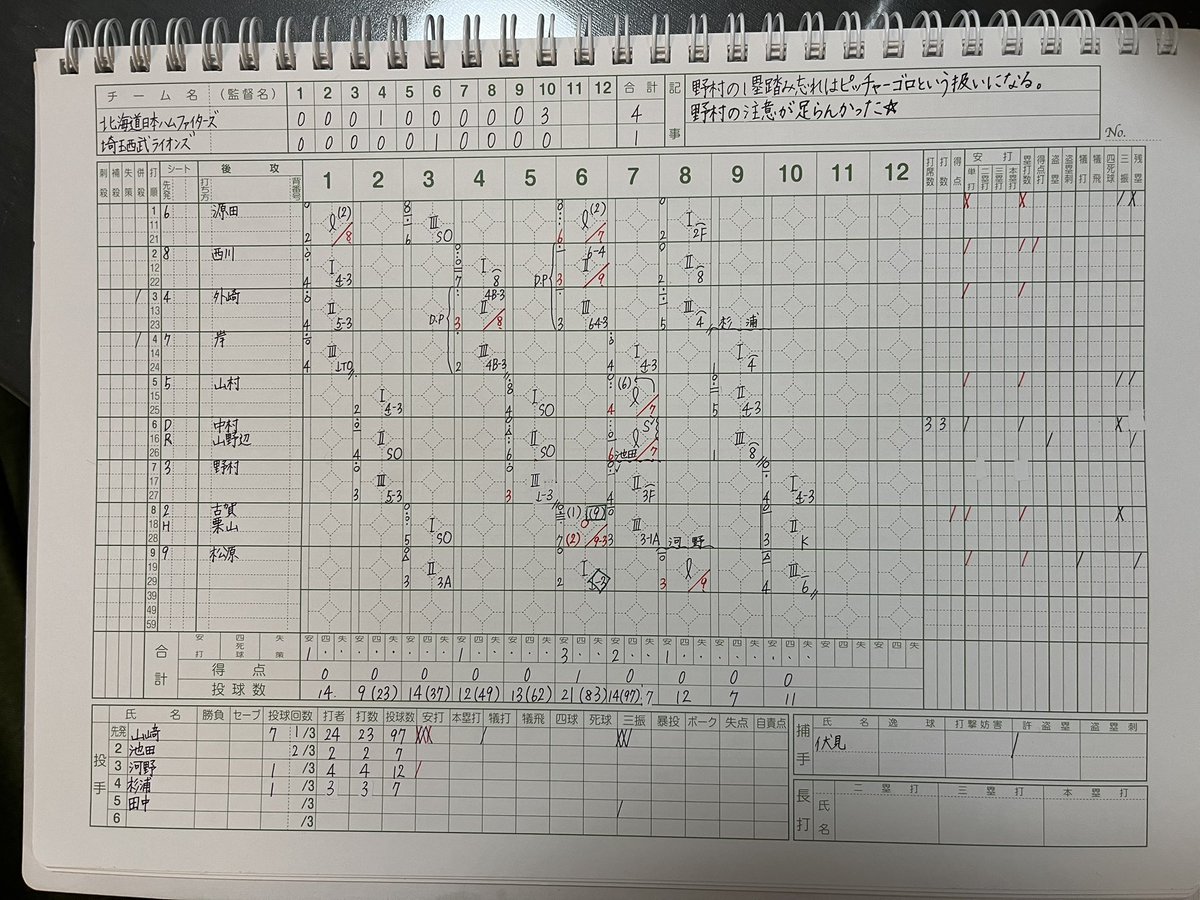 ryoichivfr's tweet photo. ママスコアラーのスコア速報。今日も淡々と記録をしていました。ベースの踏み忘れはピッチャゴロという扱いになるんですね。勉強になりました。#seibulions #野球スコア #loveFighters #埼玉西武ライオンズ https://t.co/V4KvKDCJvU