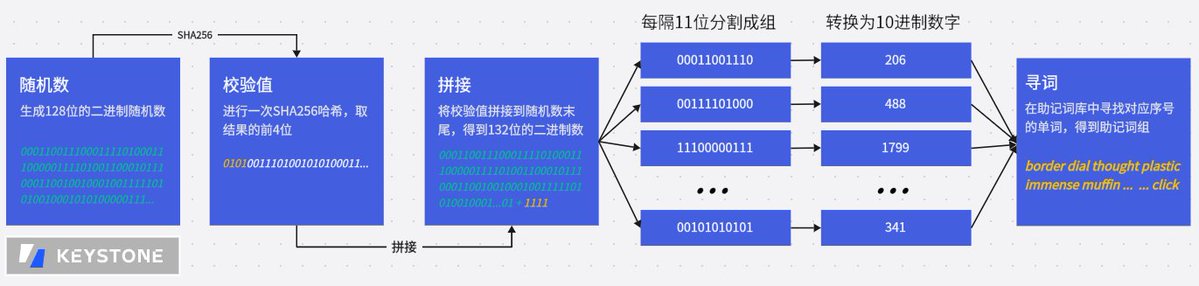 随机数生成助记词的流程示意图